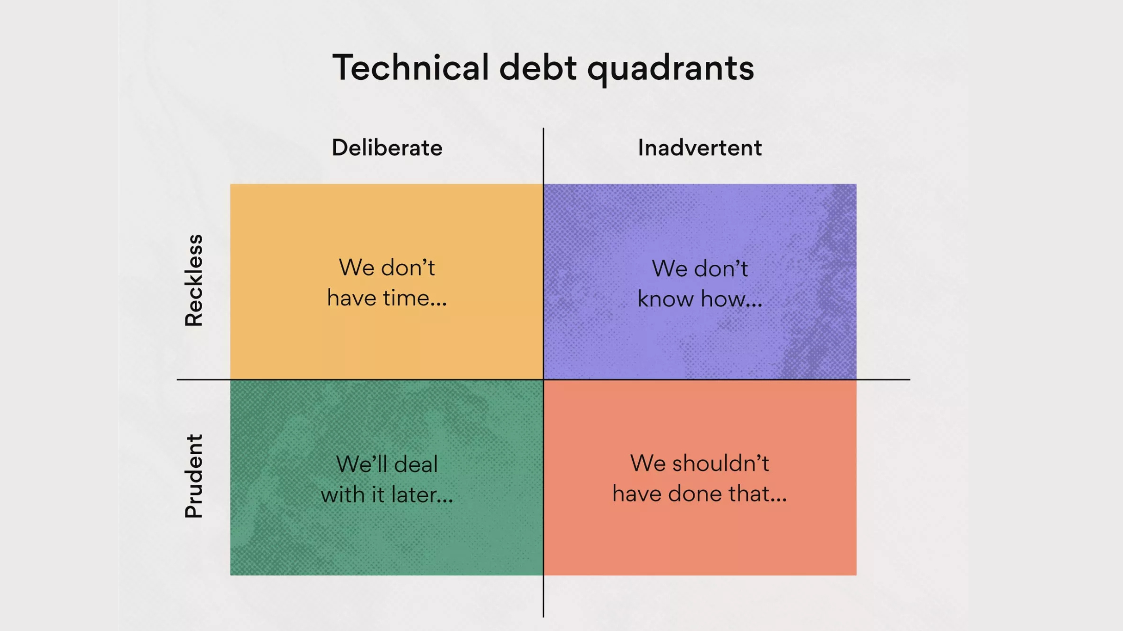 Graphic illustrating key points about technical debt in software development