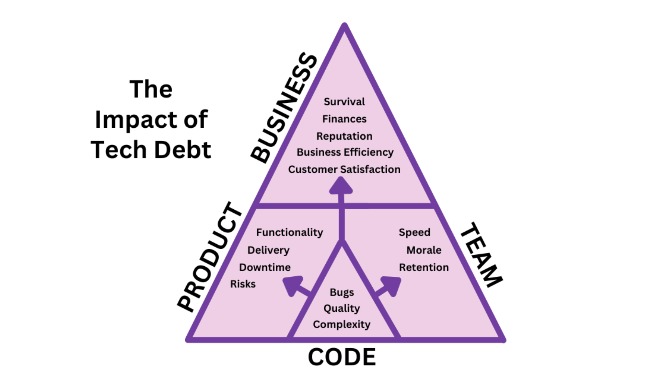 Detailed infographic on managing and reducing technical debt in projects